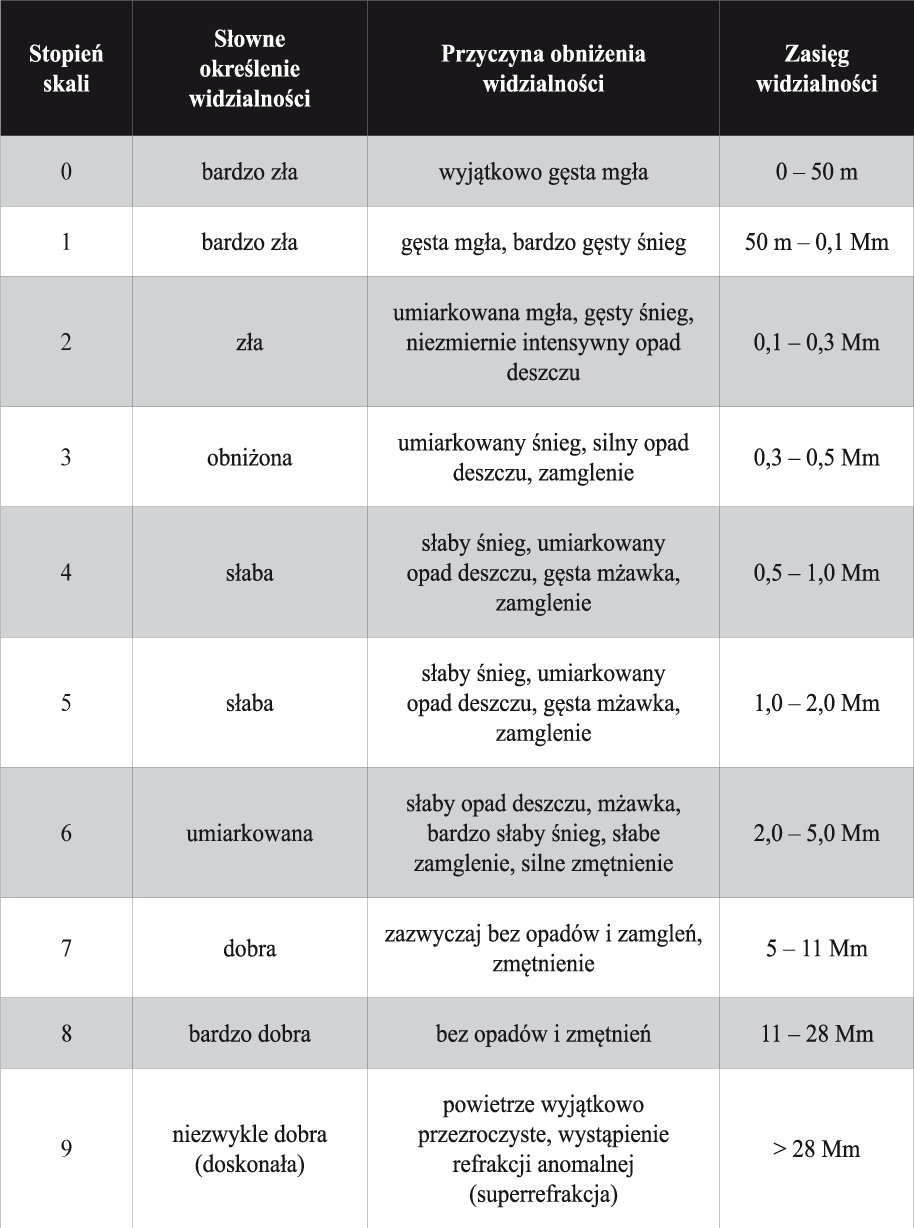 Dziewięciostopniowa skala widzialności poziomej (0-9)