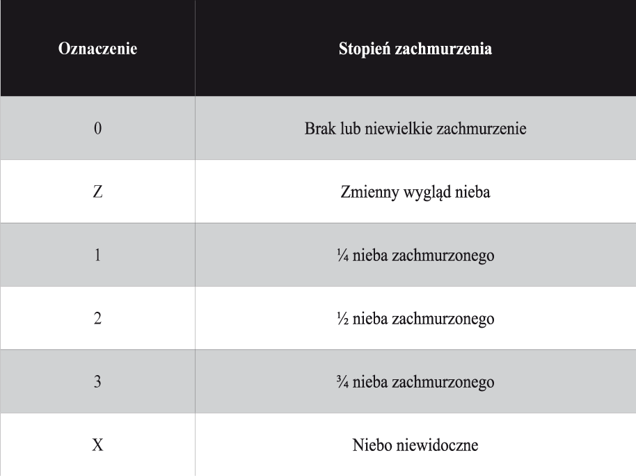 Skala zachmurzenia