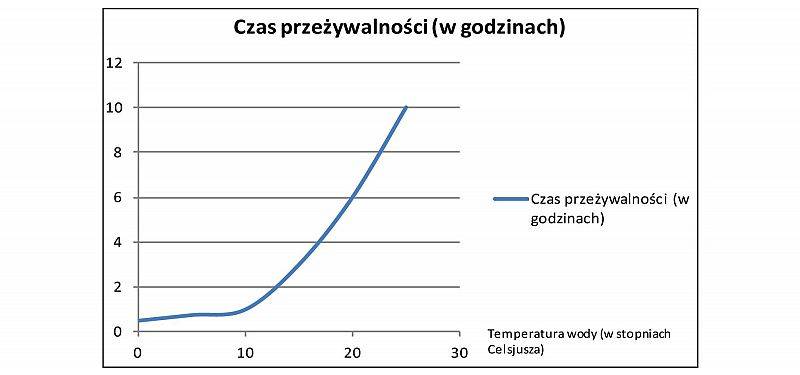 Wykres przeżywalności człowieka względem temperatury w wodzie