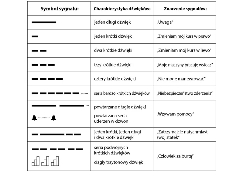 Dźwiękowa sygnalizacja statków