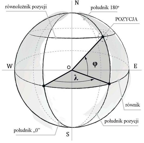 Siatka geograficzna oraz sposób mierzenia długości i szerokości geograficznej